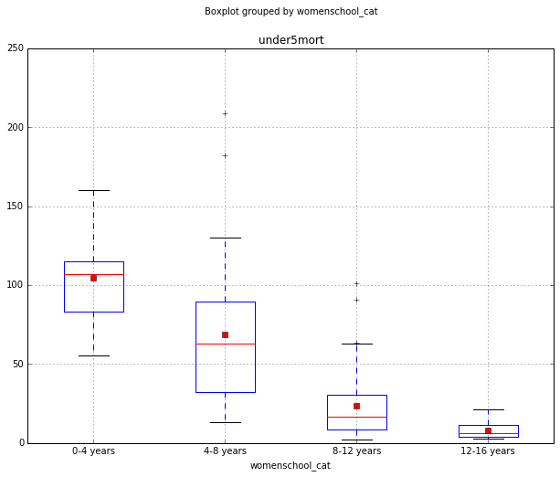 boxplot_anova