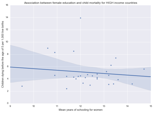 dat4_scatterplot_high