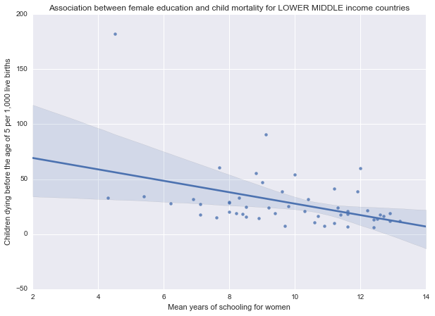 dat4_scatterplot_lowermiddle