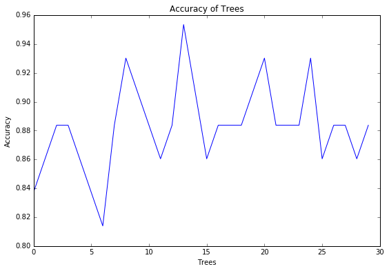 accuracy_of_trees