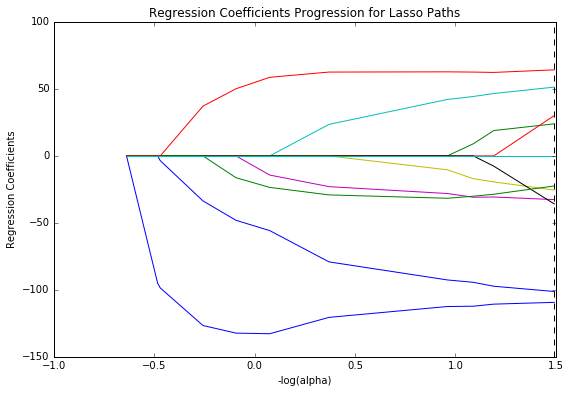 lasso_paths